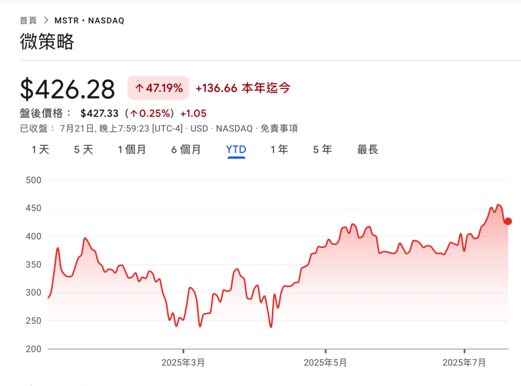 Micro-strategy ได้เพิ่ม $740 ล้านในตำแหน่ง Bitcoin โดยมีการถือครองรวมใกล้ถึง 610,000 BTC และ MSTR เพิ่มขึ้น 50% ในปีนี้