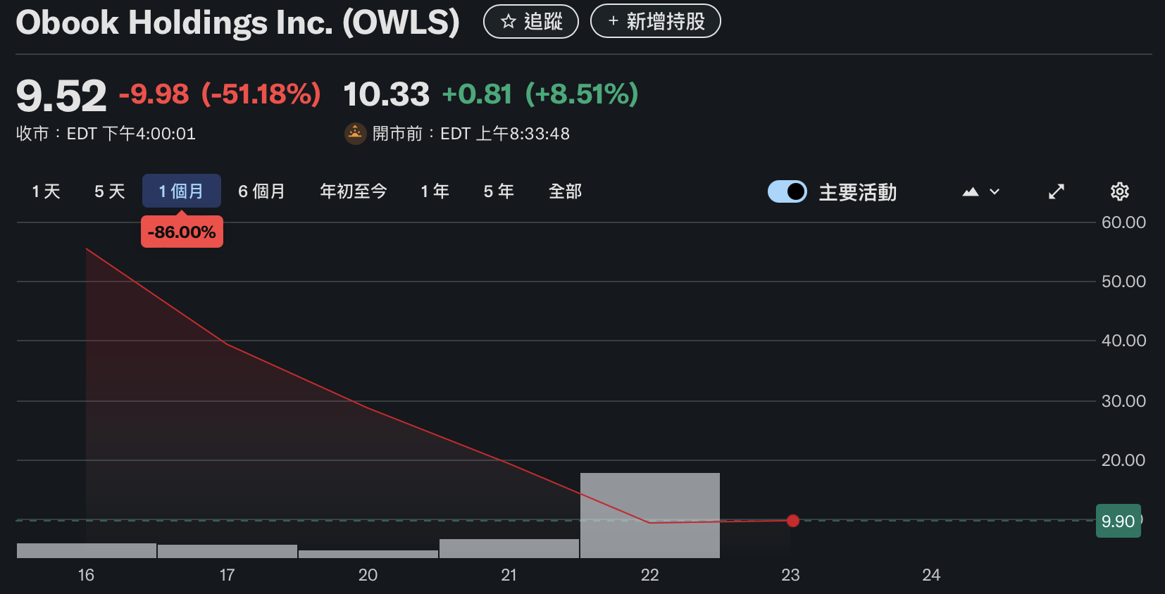 OBOOK, the บริษัทแม่ของ OwlTing ลดลงต่ำกว่า 10 ดอลลาร์! ดัชนี Nasdaq พุ่งขึ้น 85% ในหนึ่งสัปดาห์
