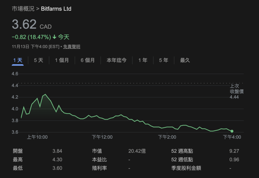 บริษัทขุด Bitcoin อีกแห่งประกาศการเปลี่ยนแปลงไปสู่ศูนย์คอมพิวเตอร์ AI ซีอีโอของ Bitfarms: สร้างรายได้มากกว่าการขุด BTC
